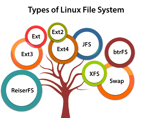 Linux Ext2/3/4文件系统