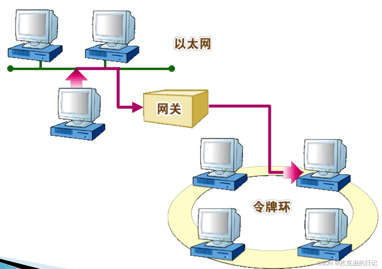 互联设备-中继器-路由器等