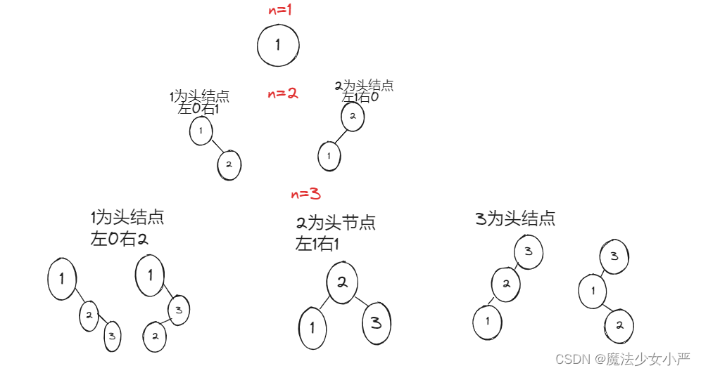 Day 41:动态规划 LeedCode 343. 整数拆分 96.不同的二叉搜索树