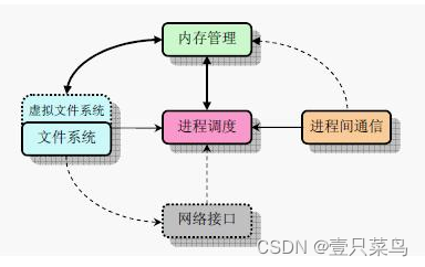 linux <span style='color:red;'>内核</span><span style='color:red;'>模块</span>