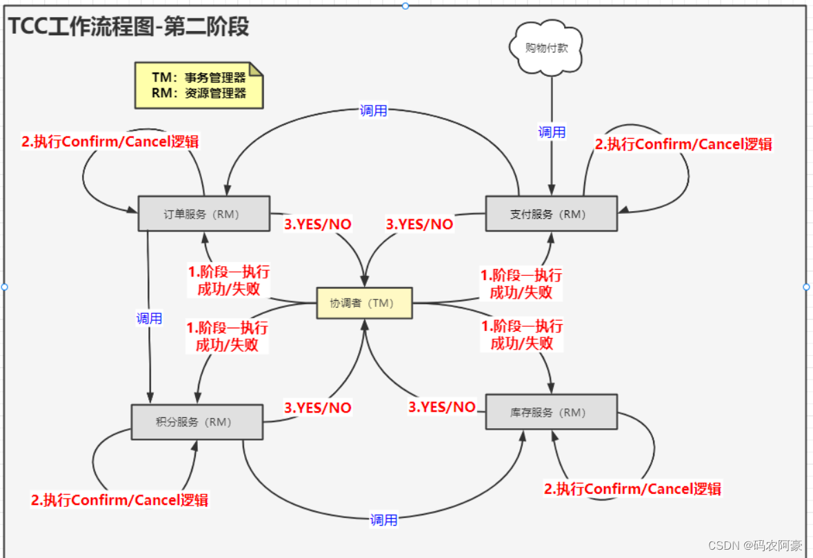 分布式系统面试全集通第一篇（dubbo+redis+zookeeper----分布式+CAP+BASE+分布式事务+分布式锁）