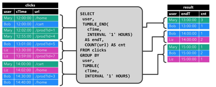 【Flink SQL】Flink SQL 基础概念（四）：SQL 的时间属性
