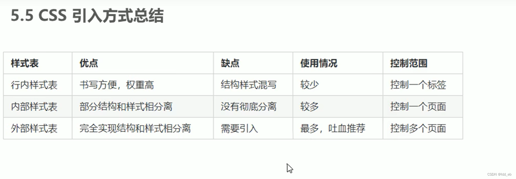 css1引入方式