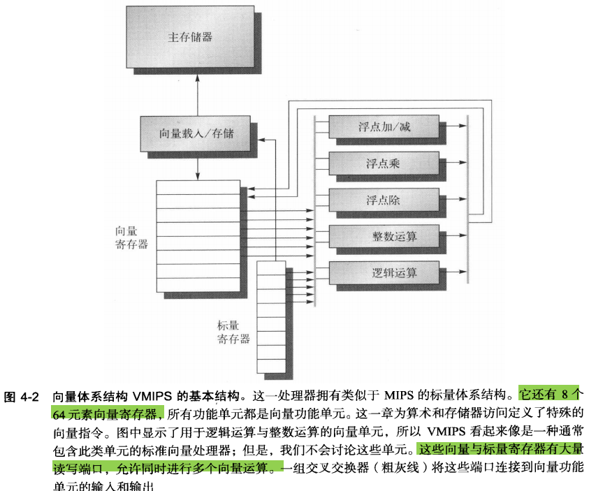 计算机体系结构：向量体系结构介绍