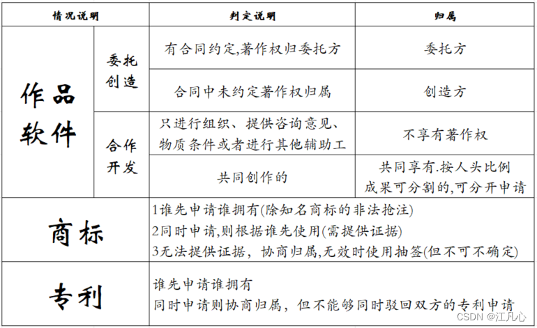 ＜软考＞软件设计师-4知识产权与标准化(总结)