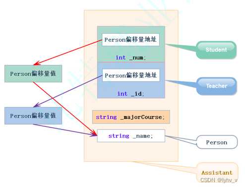 【C++】类与对象——继承详解