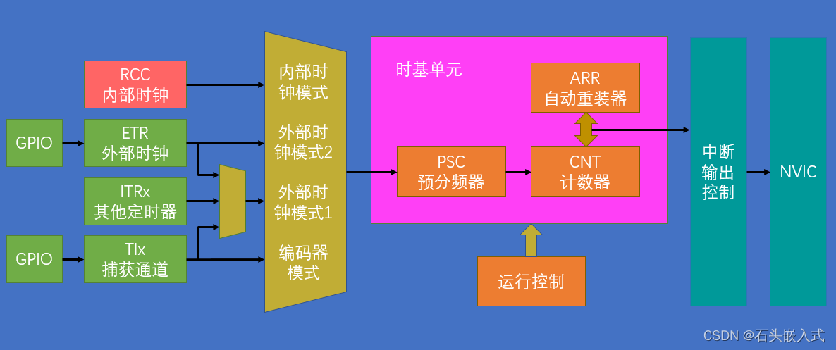 STM32定时器原理和使用