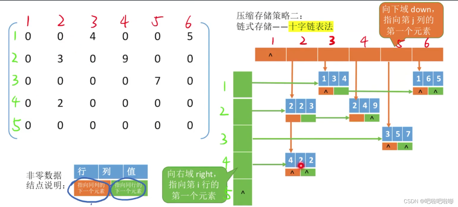 【数据结构】矩阵的压缩存储