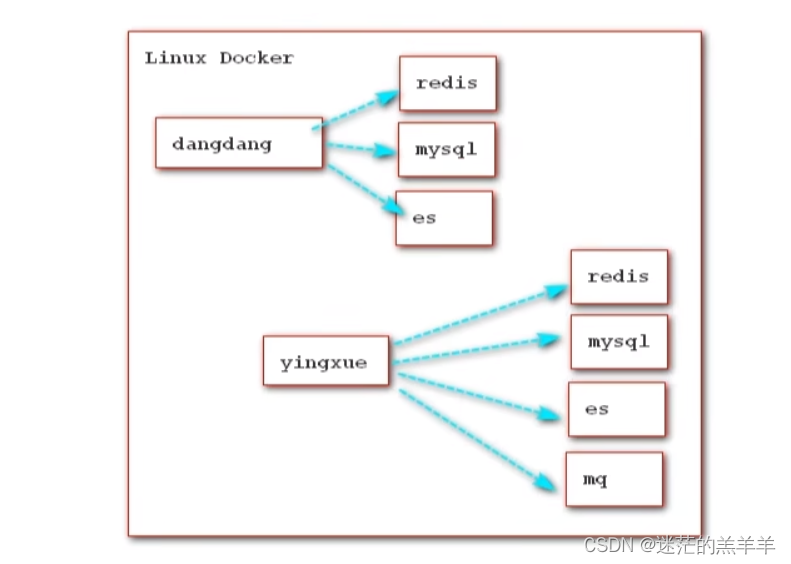 <span style='color:red;'>初</span><span style='color:red;'>识</span><span style='color:red;'>Docker</span>