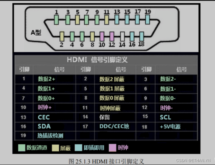由于我们对视频,音频的要求不断提高vga已不满足我们的需求,hdmi协议