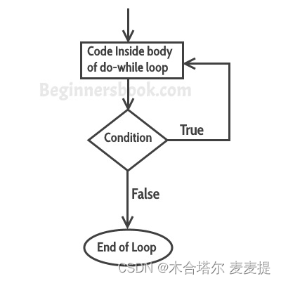 Java中的do-while循环及其示例