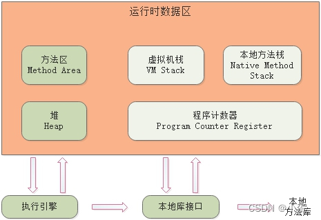 Java内存区域与内存溢出异常