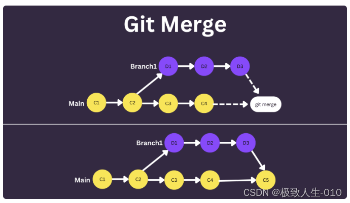 Git Merge、Rebase 和 Squash 之间的区别