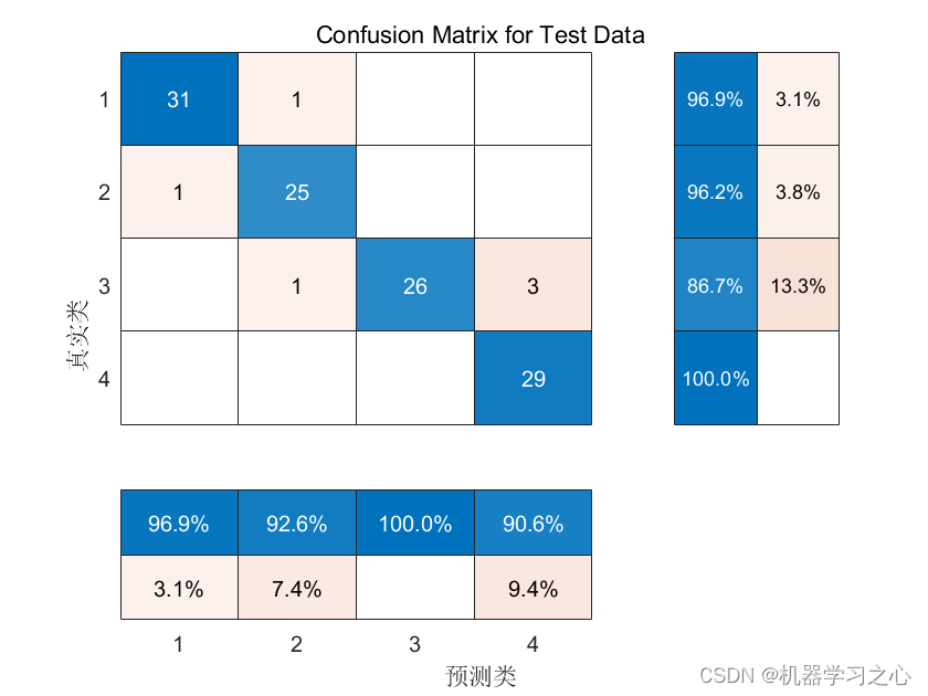 分类预测 | Matlab实现HPO-GRU【23年新算法】基于猎食者优化算法优化门控循环单元的数据分类预测