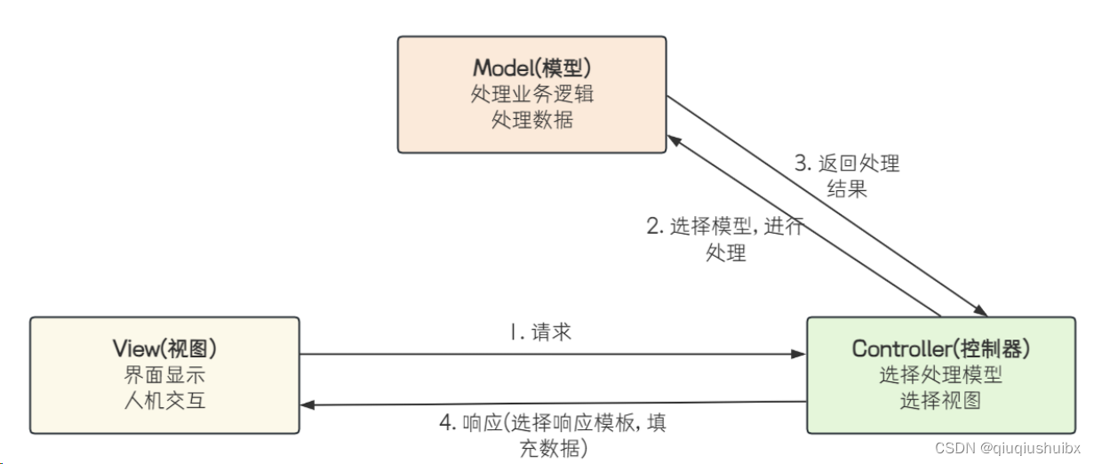 <span style='color:red;'>初</span><span style='color:red;'>识</span><span style='color:red;'>Spring</span> MVC