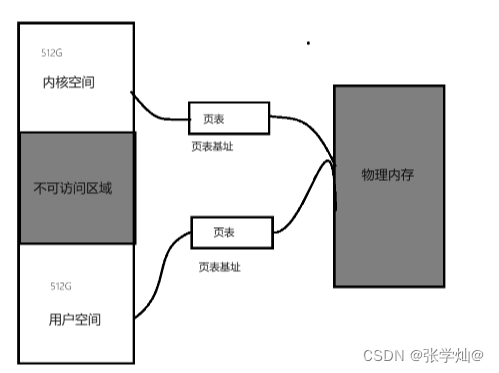 虚拟空间布局以及地址转换