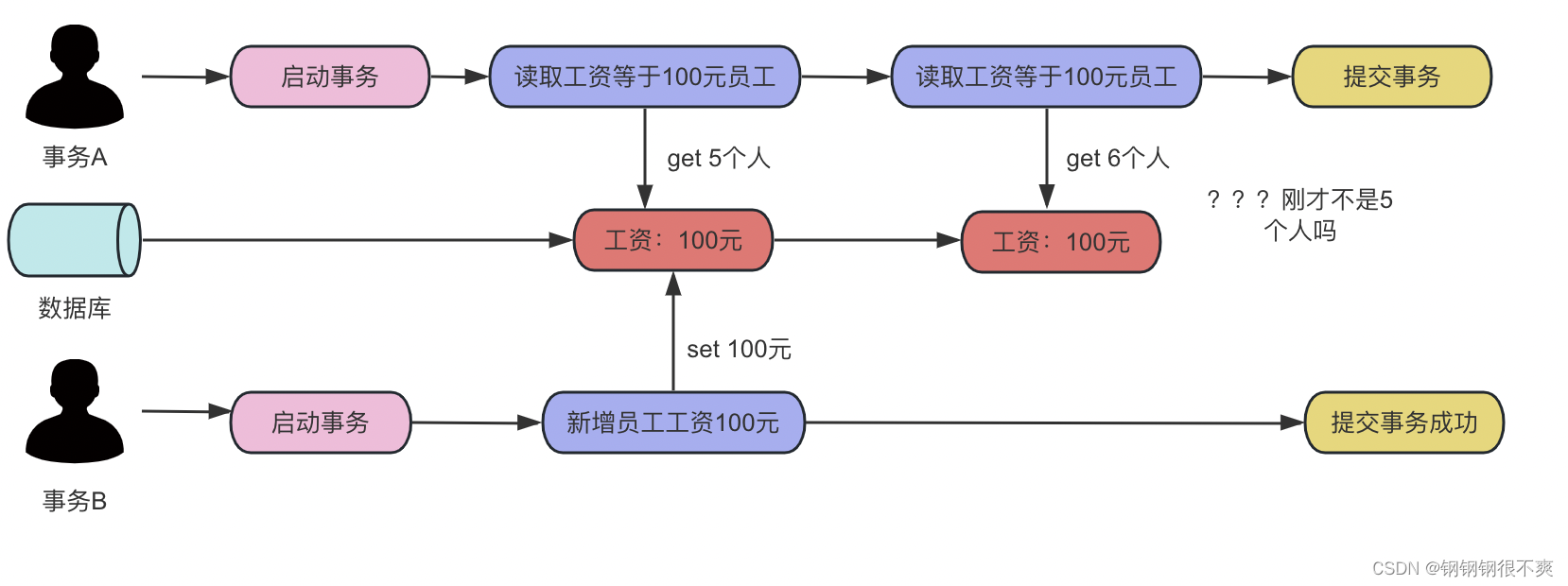 Mysql事务隔离级别是怎么实现的？