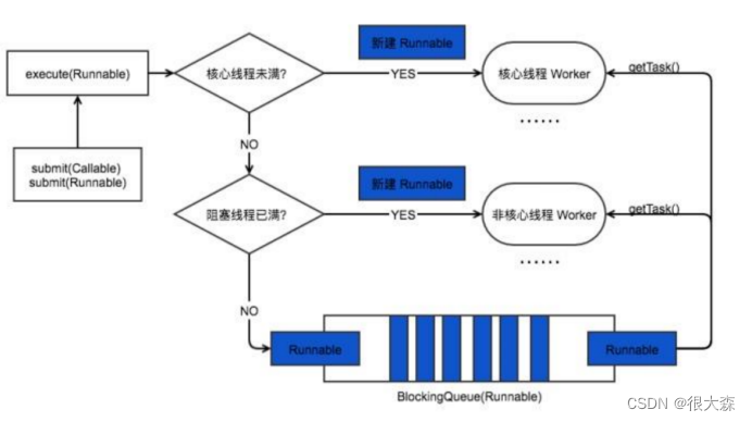 JavaSE基础面试题-线程池原理