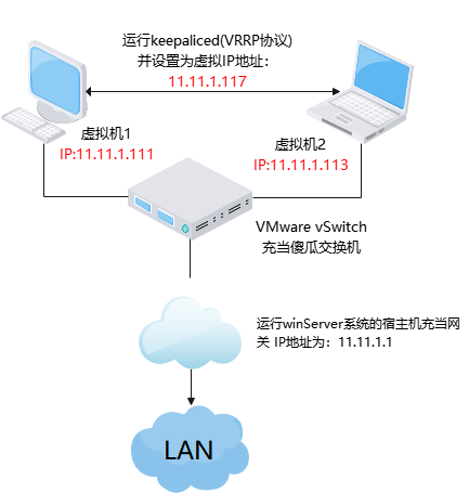 Linux-<span style='color:red;'>Keepalived</span>（<span style='color:red;'>VRRP</span><span style='color:red;'>协议</span>）高可用集群搭建