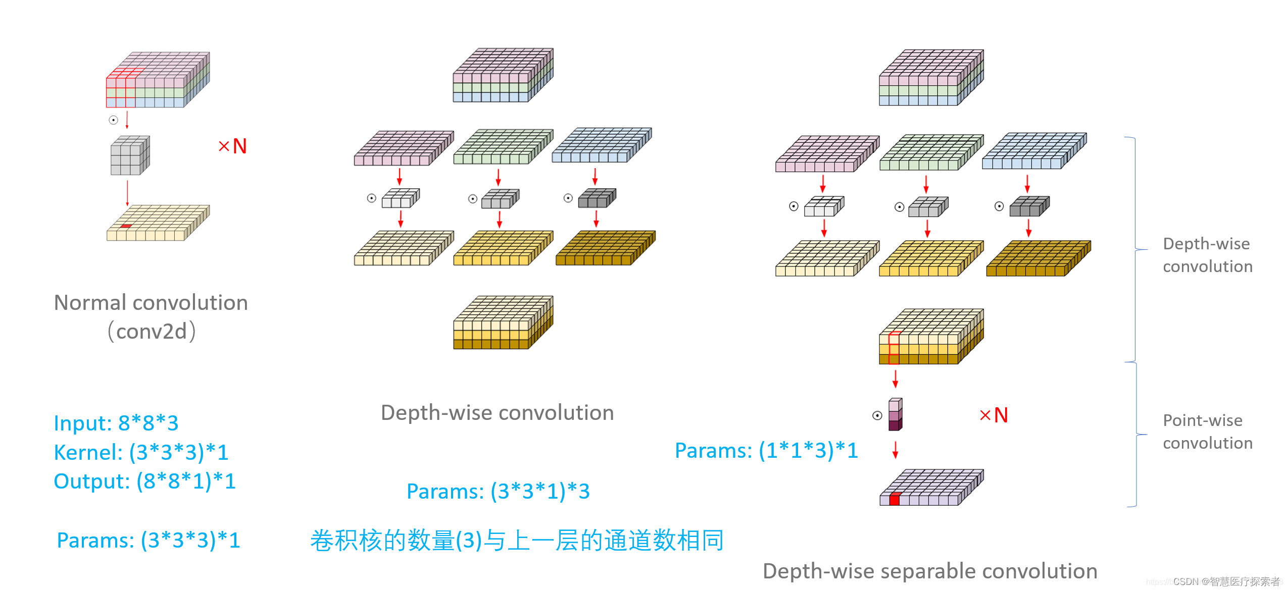 pytorch中Conv1d、Conv2d与Conv3d详解