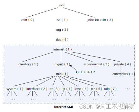 SNMP简介