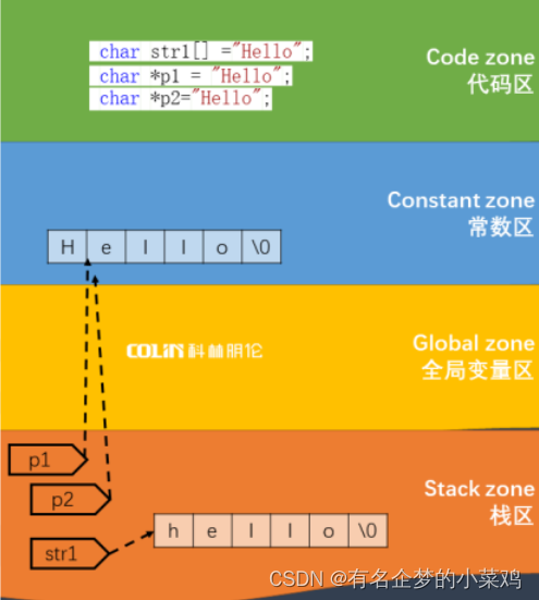 C语言字符串、字符数组与字符串常量——各种奇奇怪怪的偏难怪