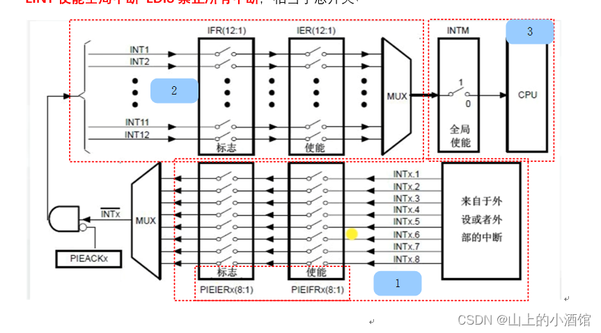 DSP笔记6-C2000的中断机制