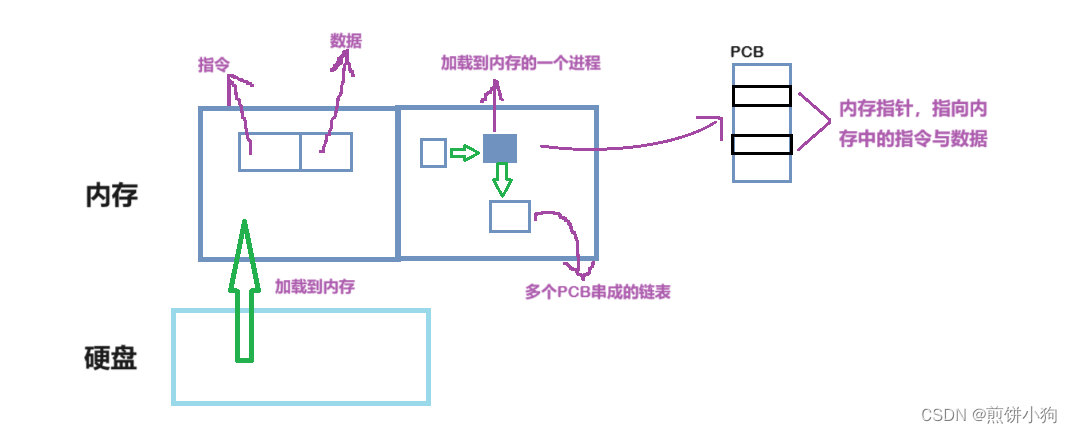 Java EE：进程调度的基本过程与进程控制块（PCB）画图详解