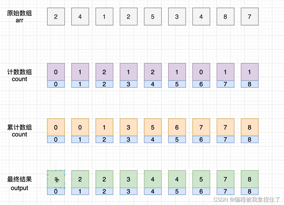 跟着Datawhale重学数据结构与算法(3)---排序算法