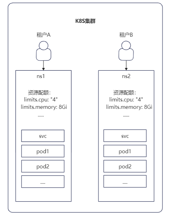 K8s 多租户管理