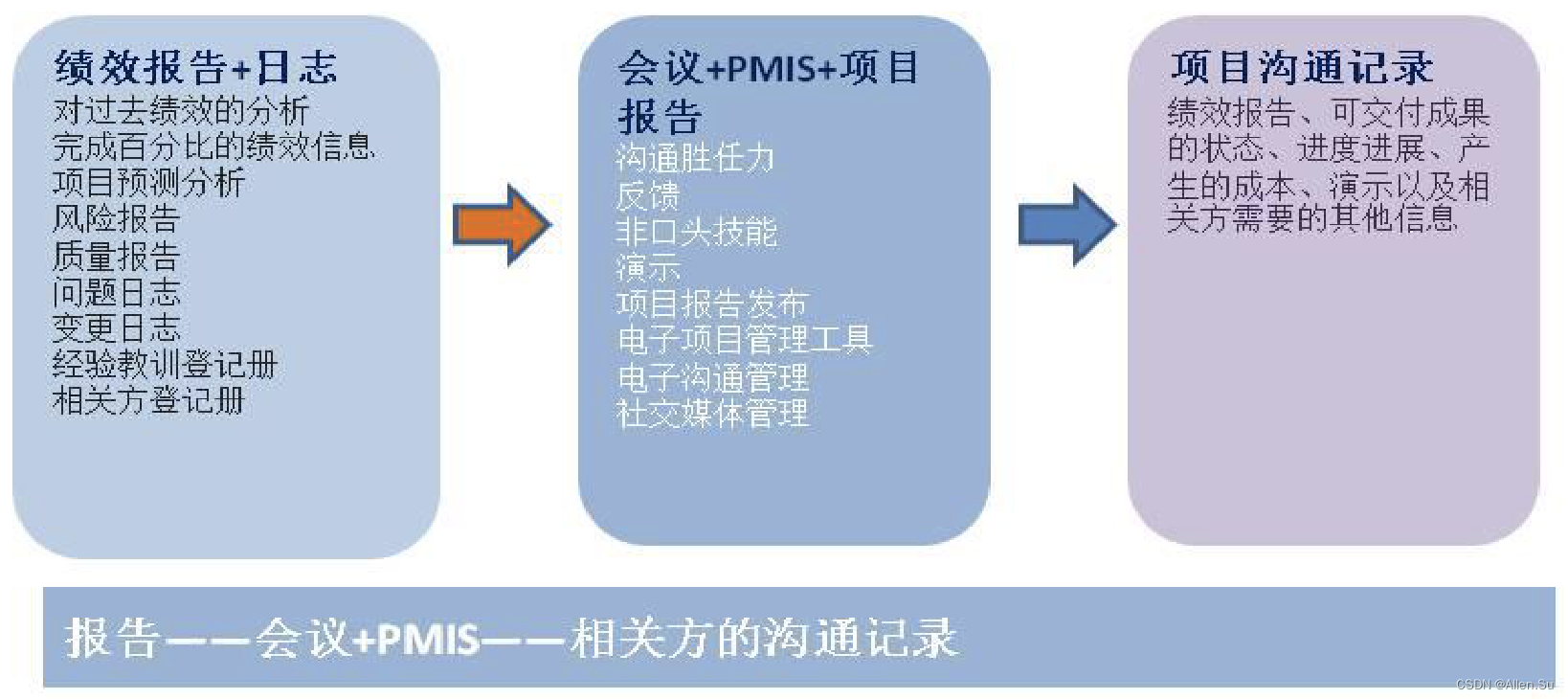 PMP项目管理 - 沟通管理