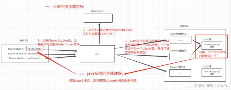 Java反射原理