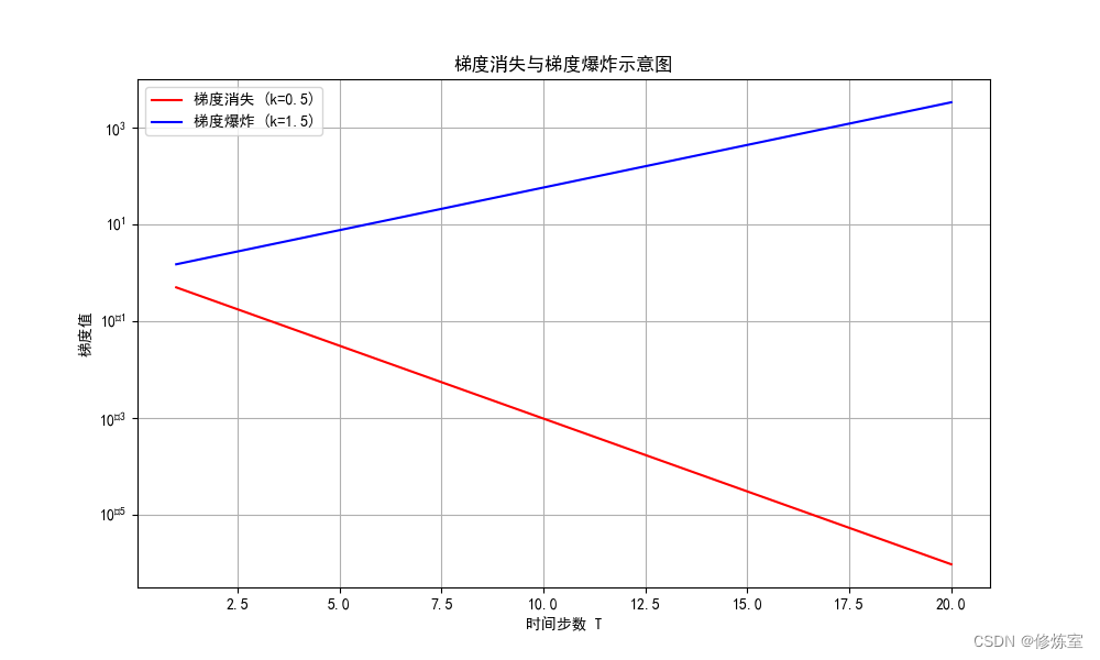 从反向传播（BP）到BPTT：详细数学推导【原理理解】