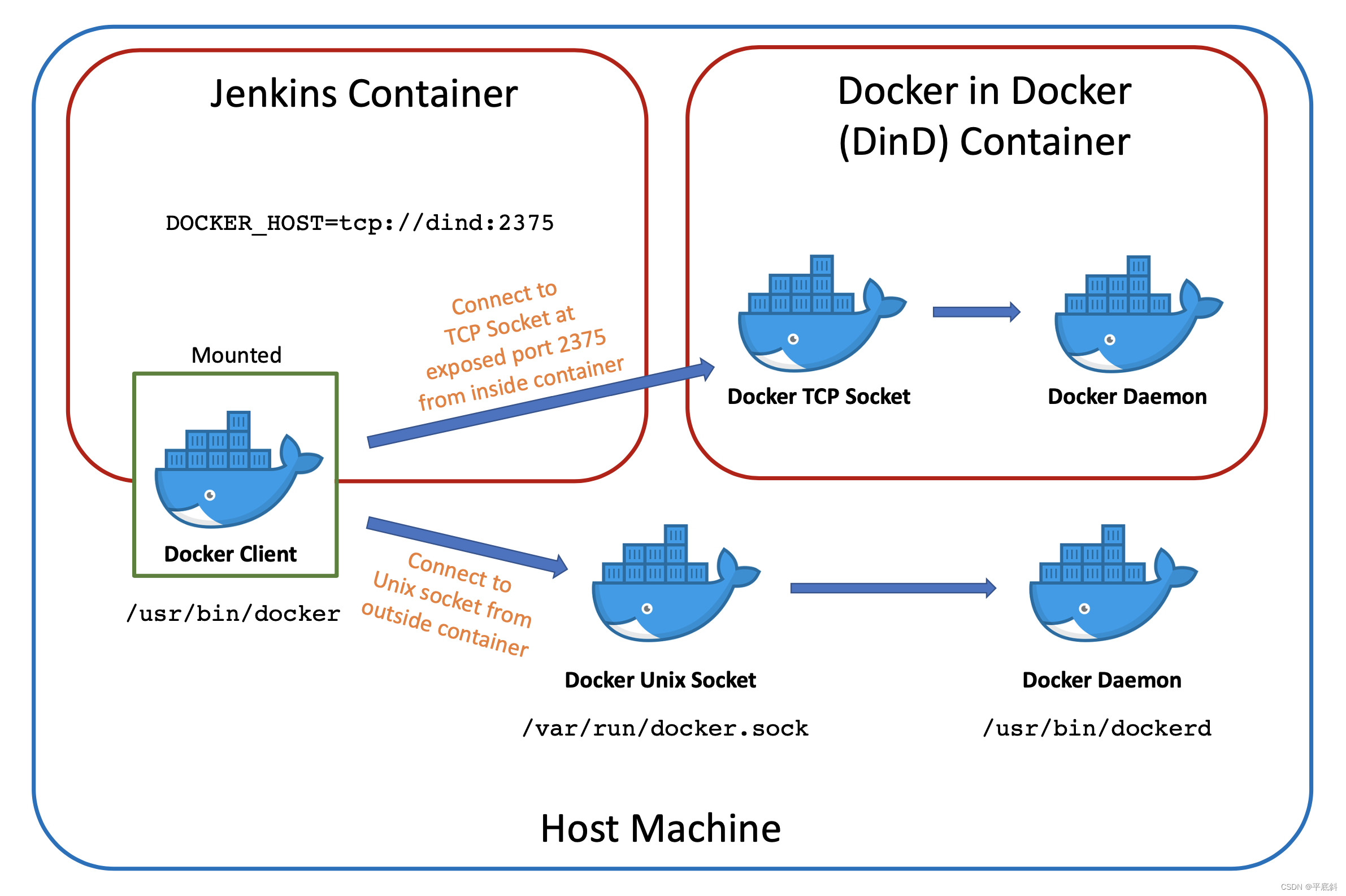 <span style='color:red;'>深入</span><span style='color:red;'>探讨</span>Docker in Docker：<span style='color:red;'>原理</span><span style='color:red;'>与</span><span style='color:red;'>实战</span><span style='color:red;'>指南</span>