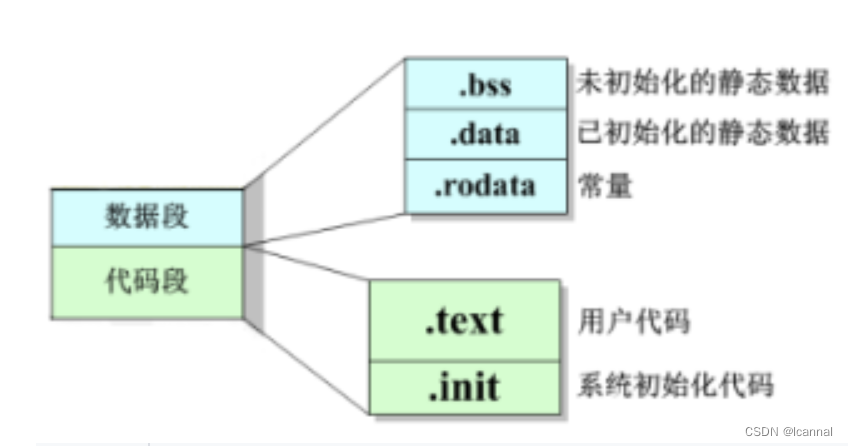 C语言内存管理-数据段与代码段