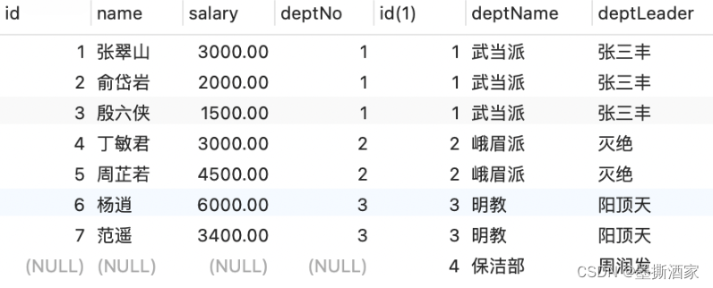 【数据库】多表查询：子查询｜关联查询 inner join 、left join、right join