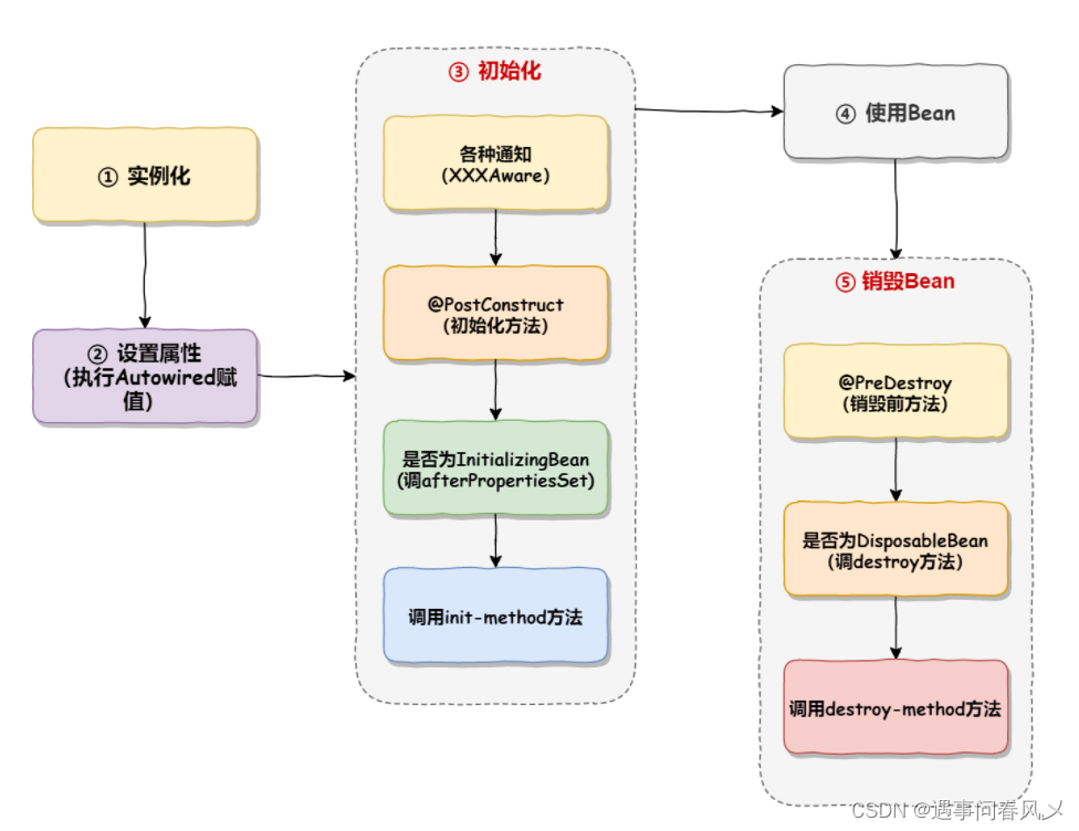 【JavaEE进阶】 Bean的作用域与生命周期