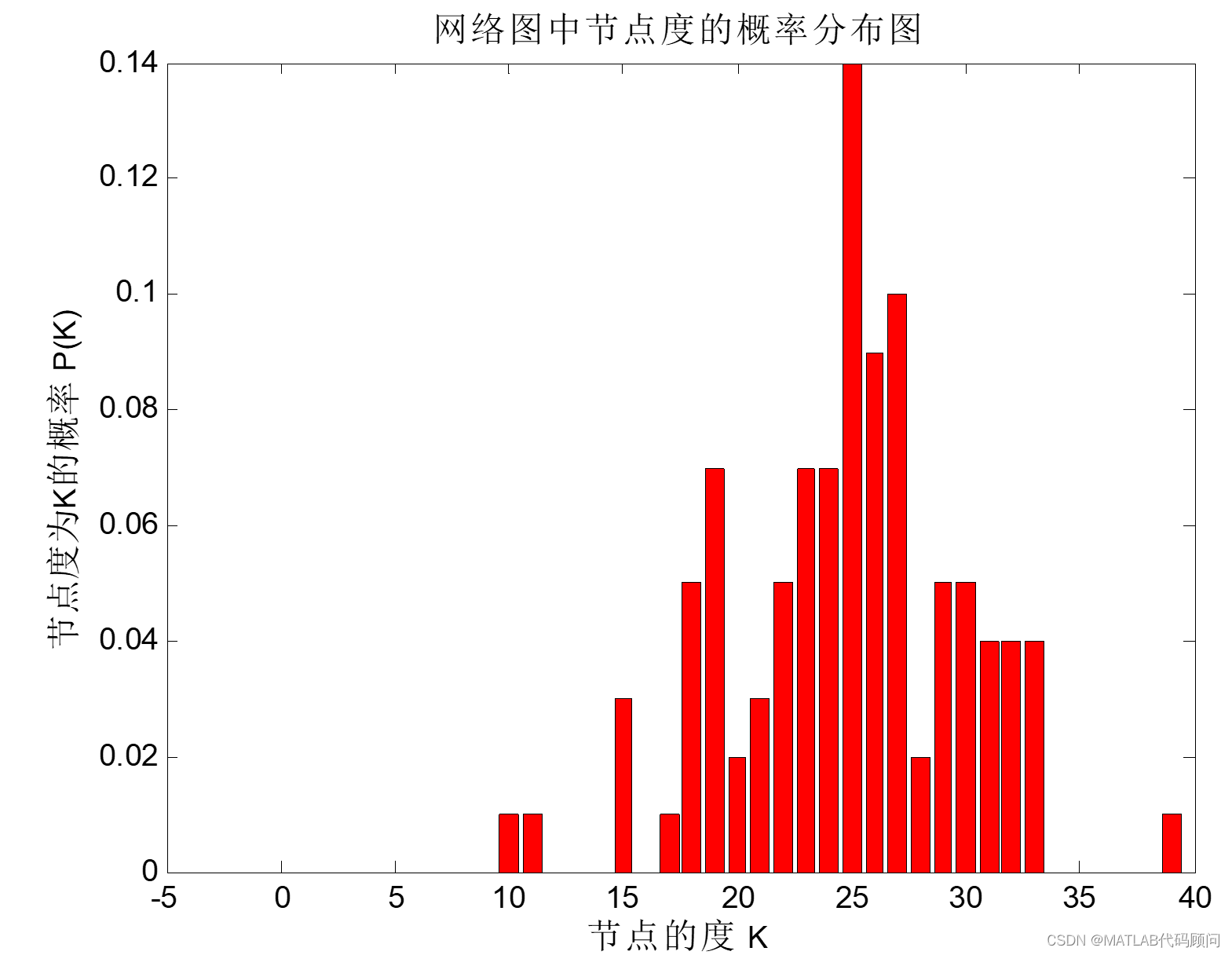 熟人免疫算法优化复杂网络(MATLAB)