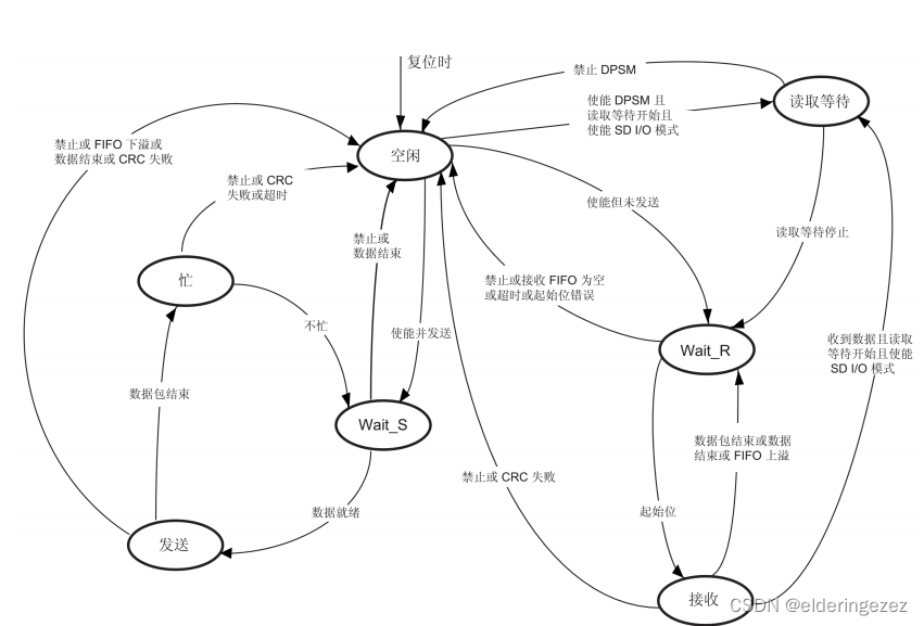 stm32中的SDIO