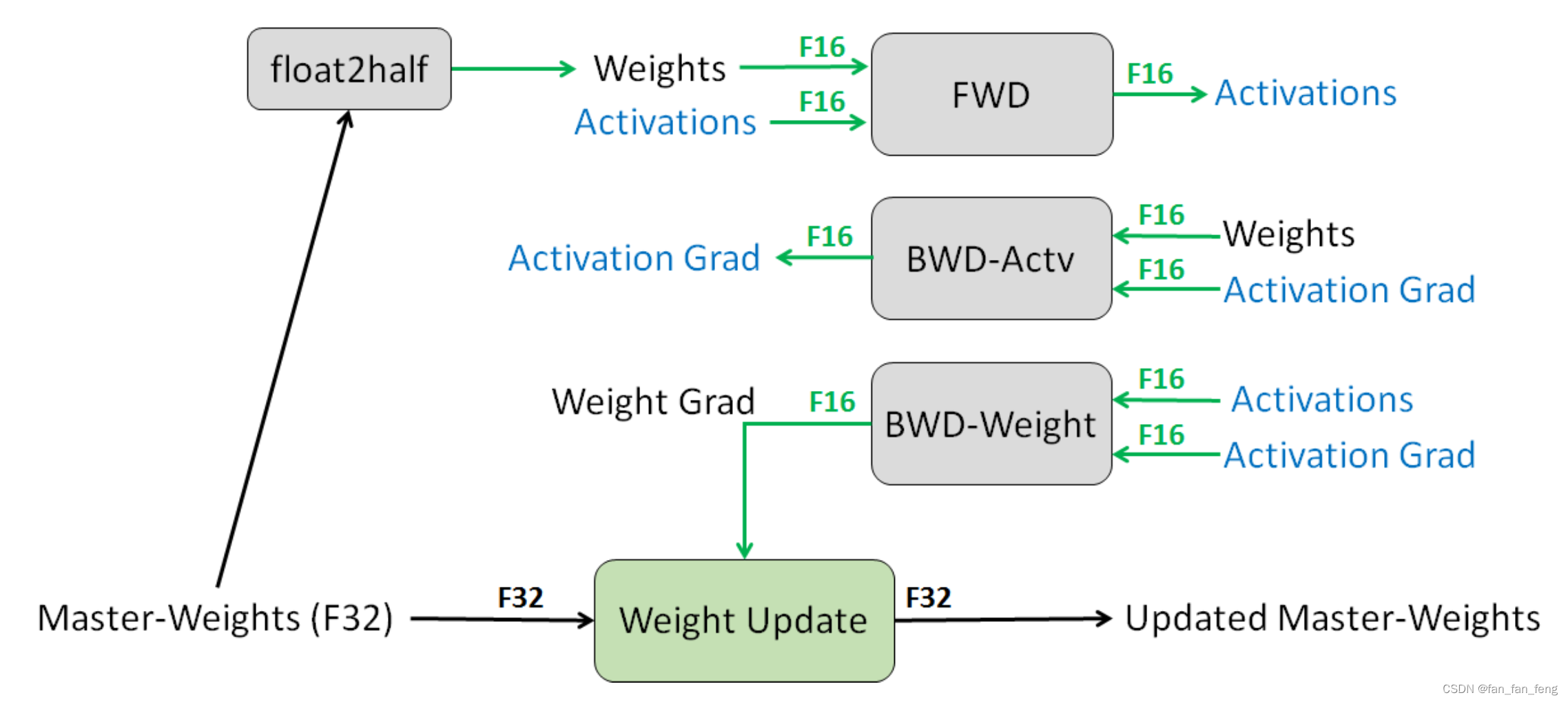 datawhale 大模型学习 第五章-模型训练