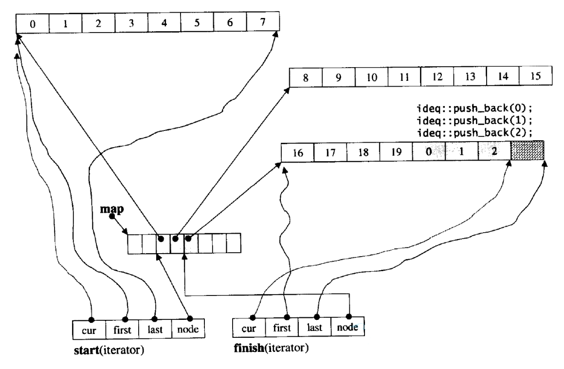 C++：STL－stack，queue，deque