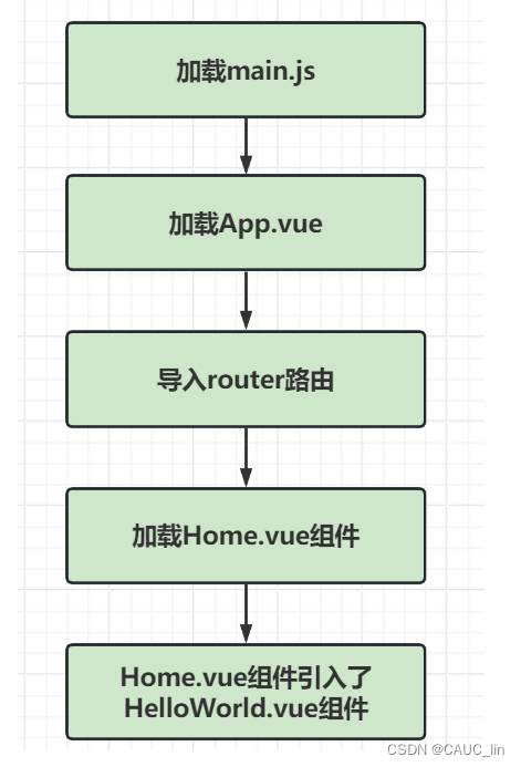 <span style='color:red;'>vue</span>-<span style='color:red;'>cli</span><span style='color:red;'>项目</span>运行流程<span style='color:red;'>介绍</span>