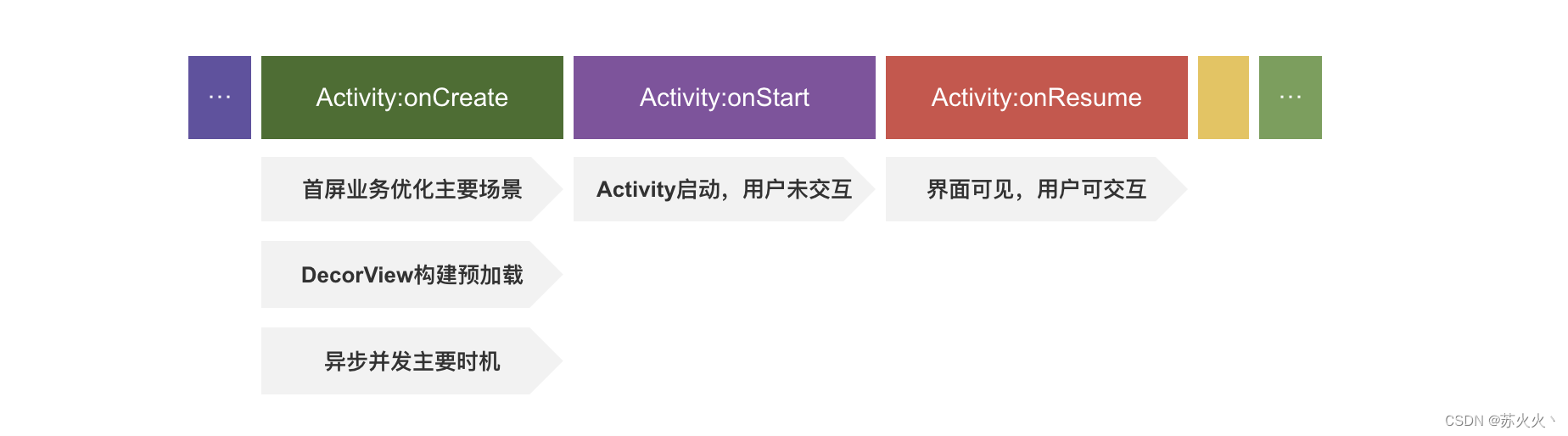 Activity LifeCycle 阶段分析