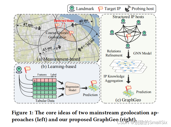 （GraphGeo）Connecting the Hosts: Street-Level IP Geolocation with GraphNeural Networks