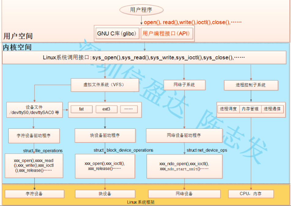 Linux内核编程（一）内核模块基础