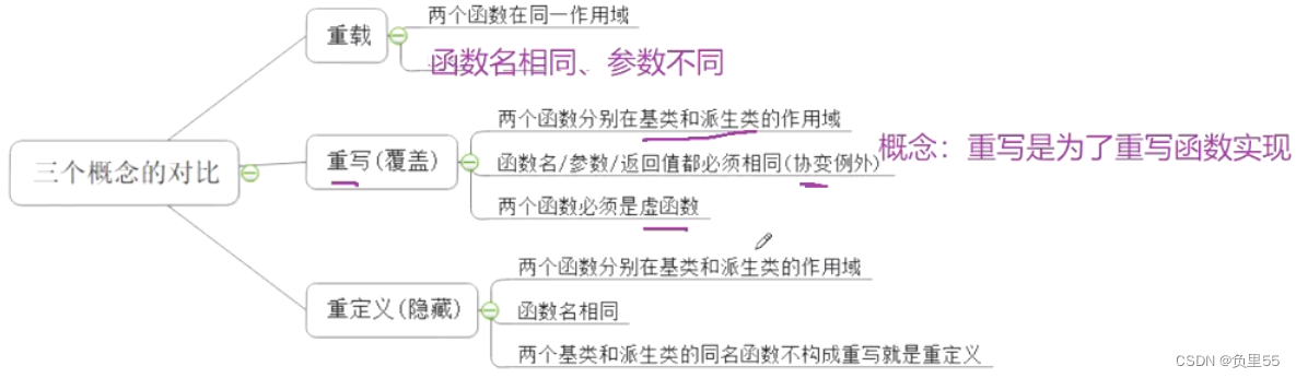 7.C++：多态