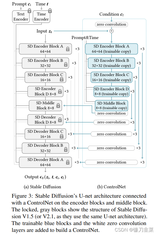 Stable Diffusion U-Net架构