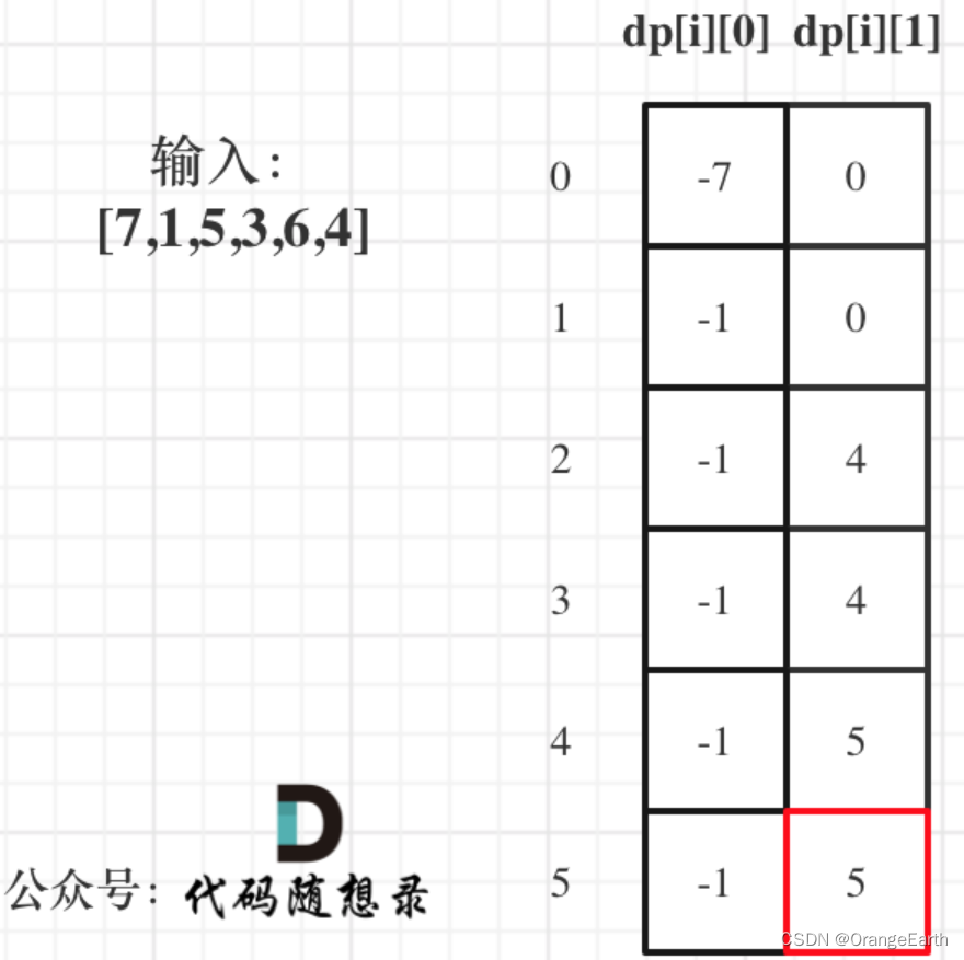 刷题DAY49 | LeetCode 121-买卖股票的最佳时机 122-买卖股票的最佳时机II