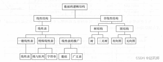 数据结构严蔚敏版精简版-绪论