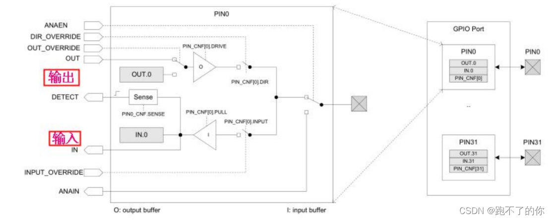 nRF52832——<span style='color:red;'>GPIO</span>端口<span style='color:red;'>的</span><span style='color:red;'>应用</span>